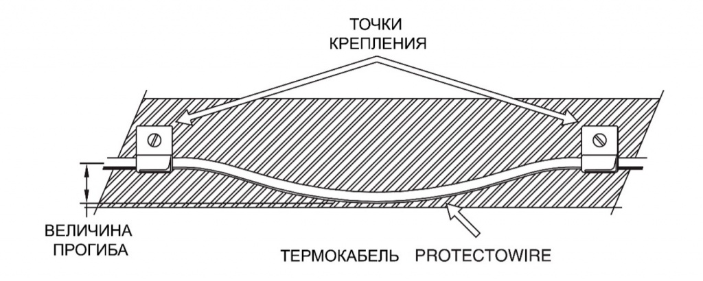 Провисание термокабеля